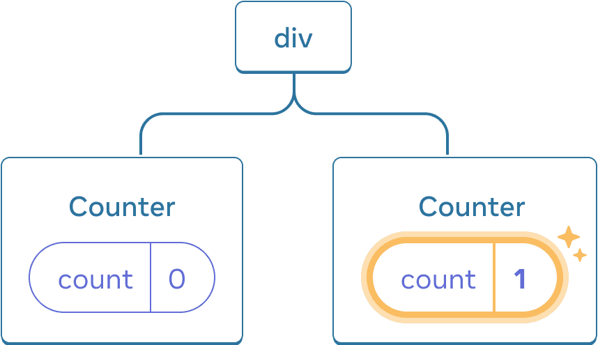 React bileşenleri ağacının diyagramı. Kök node 'div' etiketli ve iki alt elemana sahiptir. Soldaki alt eleman 'Counter' etiketli ve 0 değerine eşit 'count' etiketli bir state baloncuğu içerir. Sağdaki alt eleman 'Counter' etiketli ve 1 değerine eşit 'count' etiketli bir state baloncuğu içerir. Sağdaki alt elemanın state baloncuğu, değerinin güncellendiğini belirtmek için sarı renkle vurgulanmış.